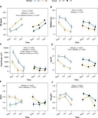 Cardiac Autonomic Modulation and Response to Sub-Maximal Exercise in Chilean Hypertensive Miners
